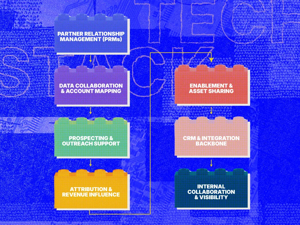 The categories of tools needed for a co-sell tech stack
