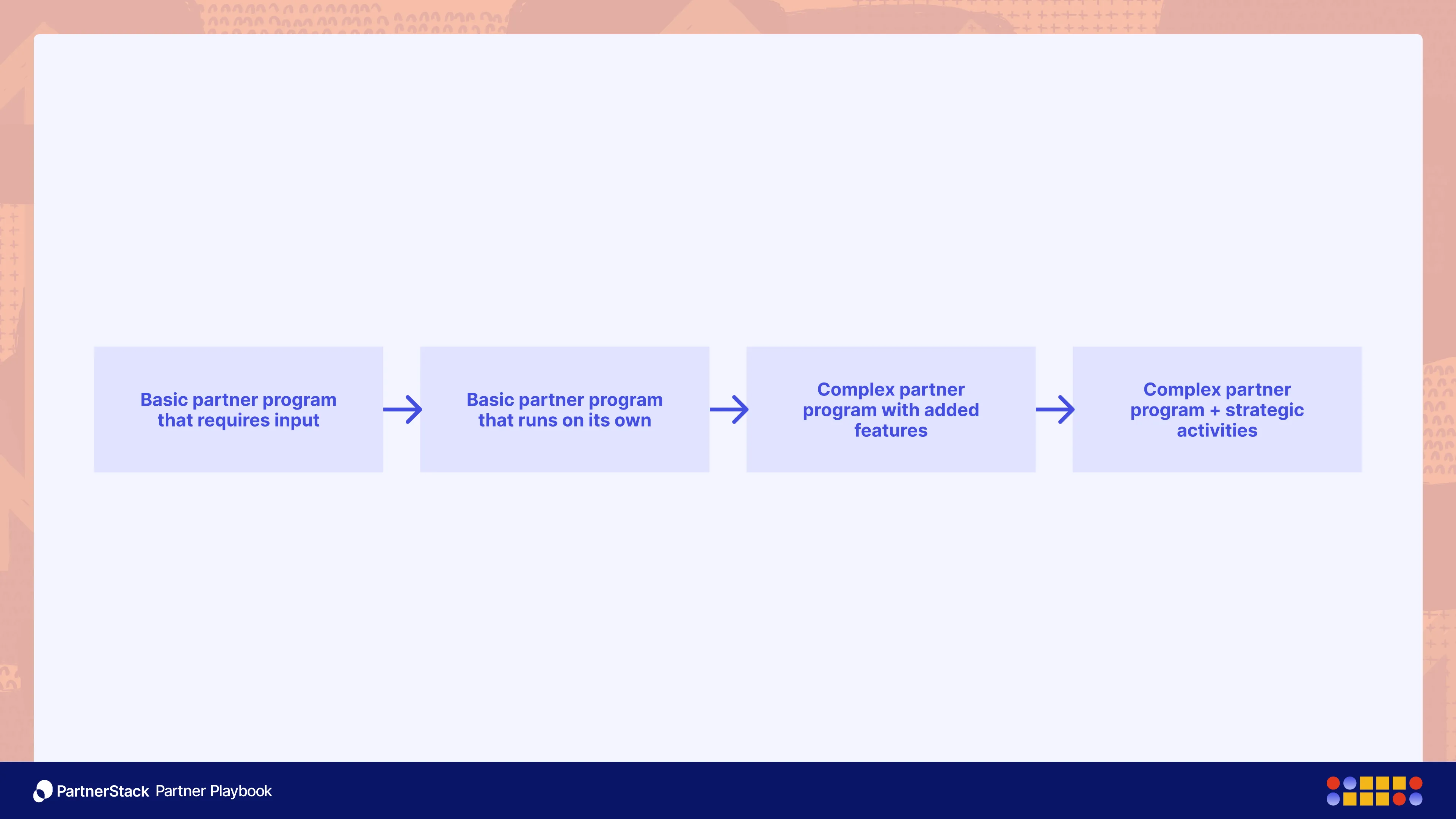 Basic partner program that requires input 鈫 Basic partner program that runs on its own 鈫 Complex partner program with added features 鈫 Complex partner program + strategic activities