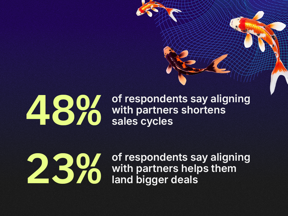 Koi fish swim over stats about how partner-sales alignment shortens sales cycles and helps land bigger deals