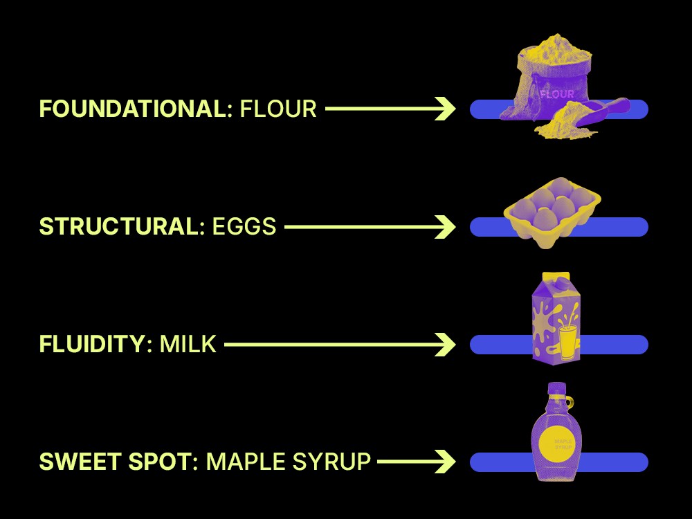 Photos of flour, eggs, milk and maple syrup with text describing them as foundational, structural, fluidity and the sweet spot