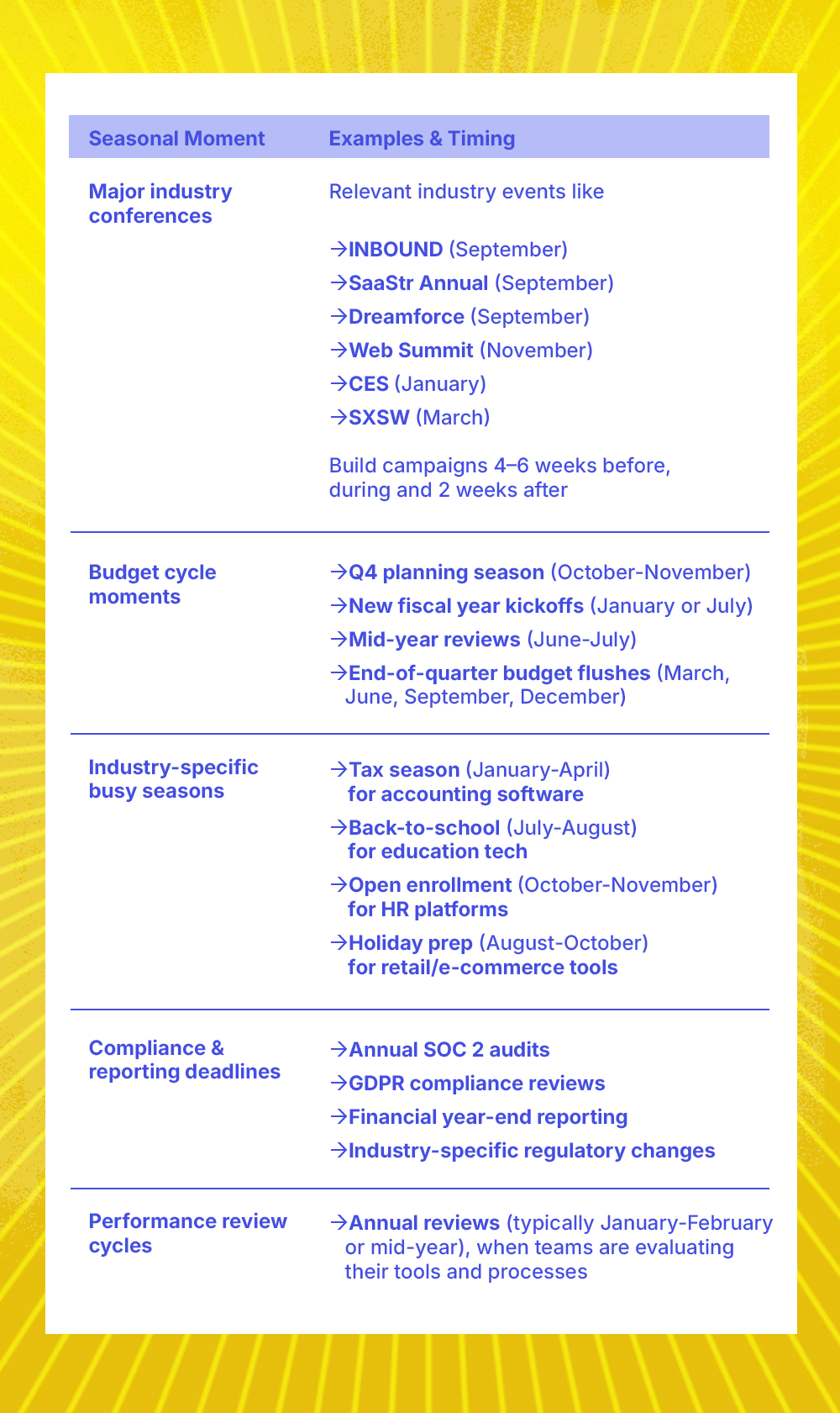 Chart showing seasonal moments when you can run B2B affiliate campaigns