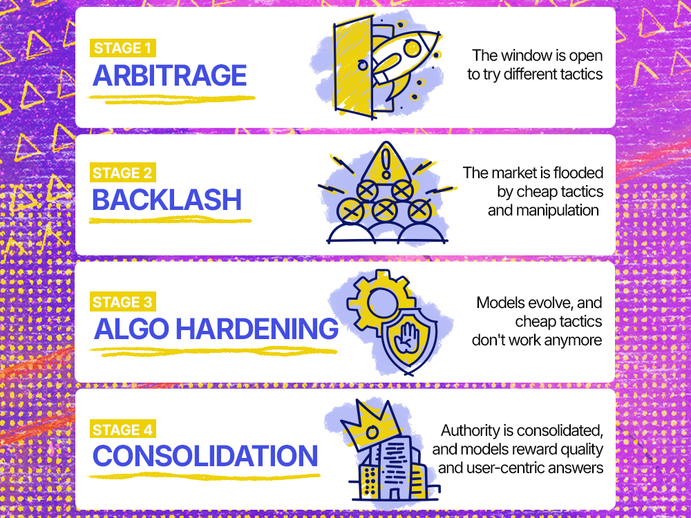 Timeline with text about four stages of an SEO/AEO timeline (arbitrage, backlash, algo hardening, consolidation) on a purple background