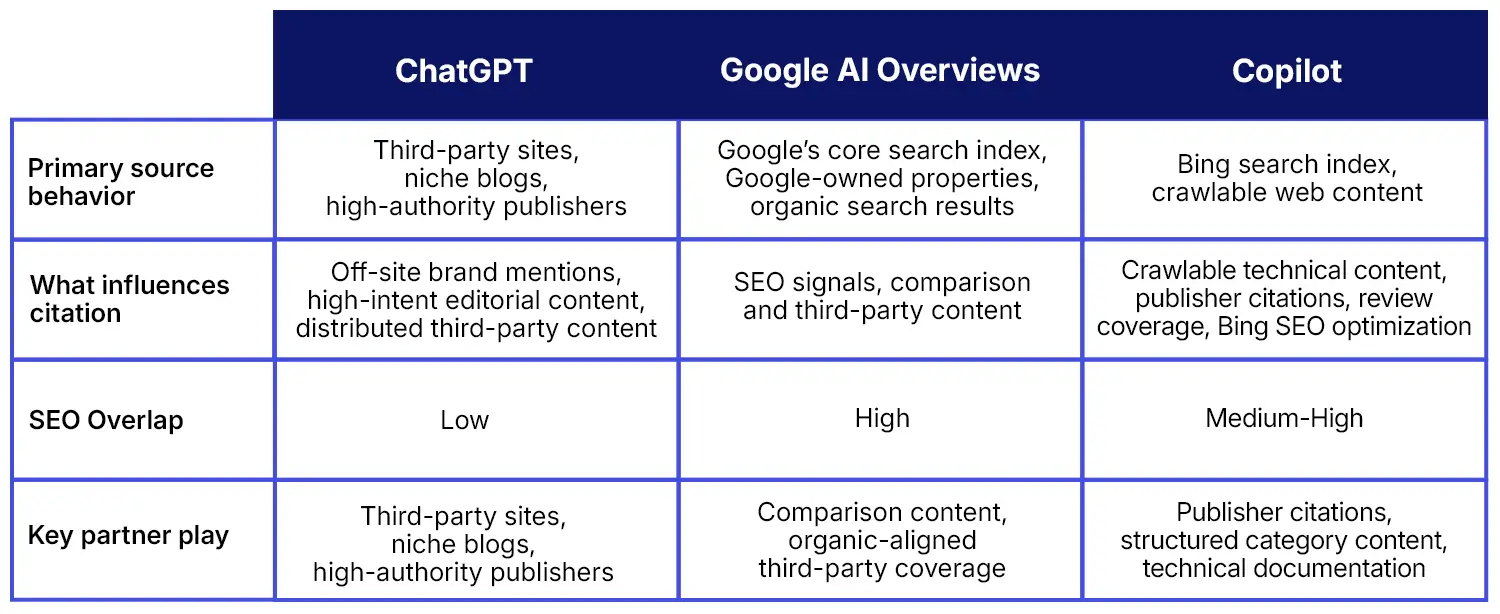 A table comparing ChatGPT, Google AI Overviews and Copilot.