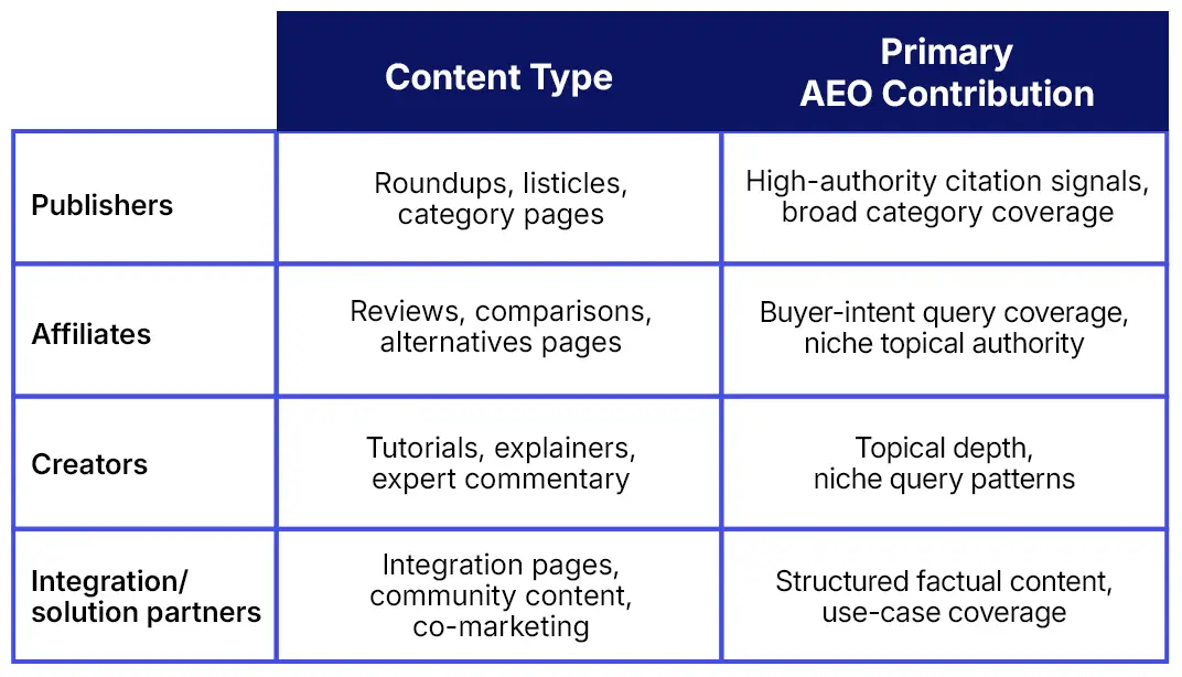 A table comparing content type and primary AEO contribution.