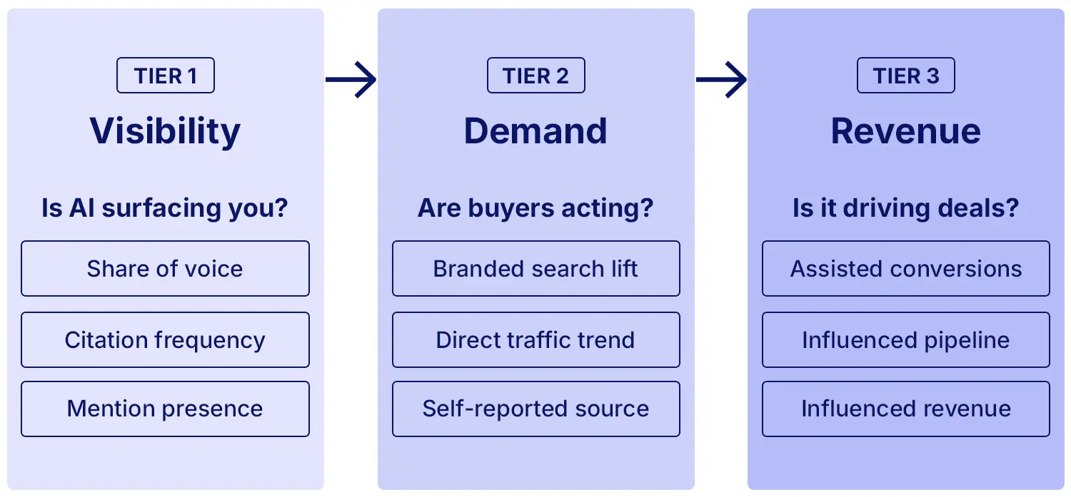 A graphic showing the progression from tier 1 to tier 3 of AI visibility for revops teams: visibility, demand and revenue.