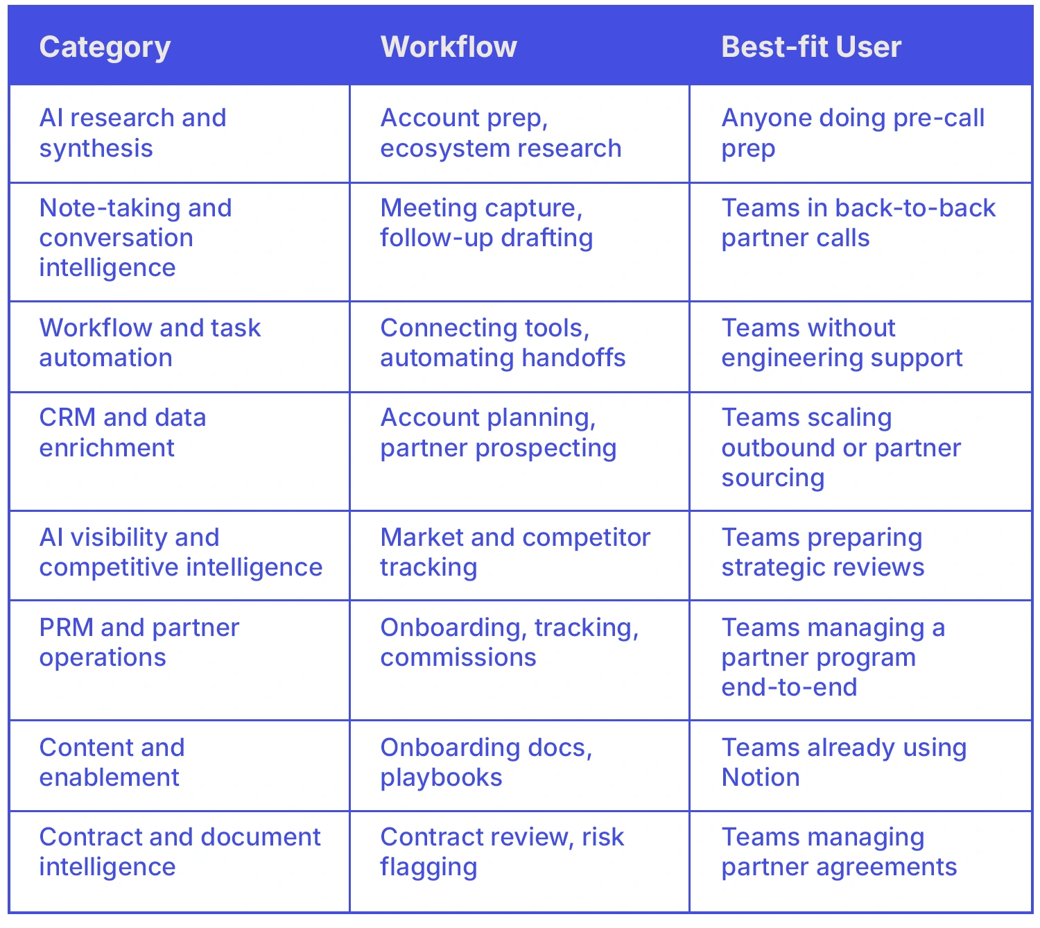 A 3-column table outlining 8 platform categories of AI tools for partner managers with details on workflows and best-fit users for each.s