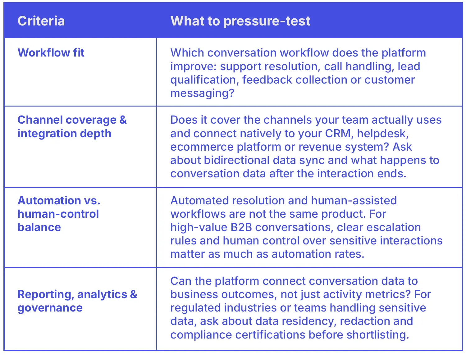 A two-column text table outlining the criteria and what to pressure test before committing to AI and communication vendors