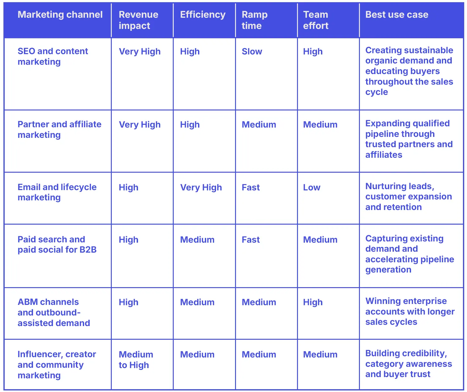 A table of text ranking marketing channels by revenue impact, efficiency, ramp time, team effort and best use case