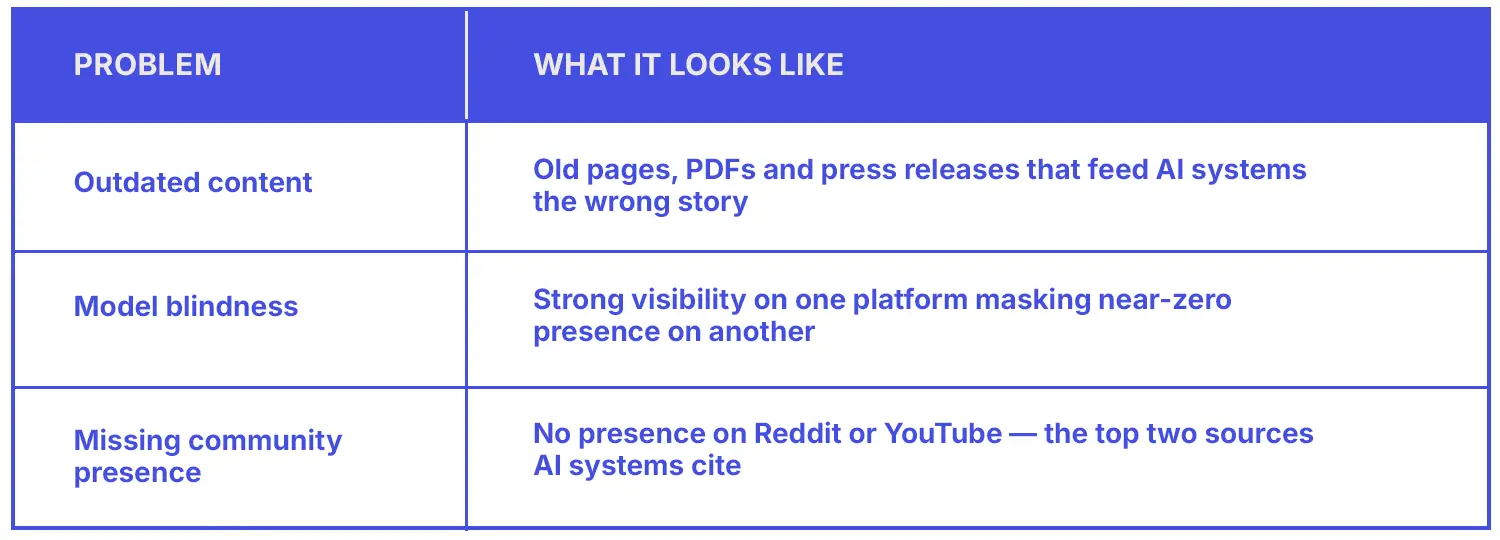 A two-column table outlining 3 causes of lower AI visibility and what it looks like.