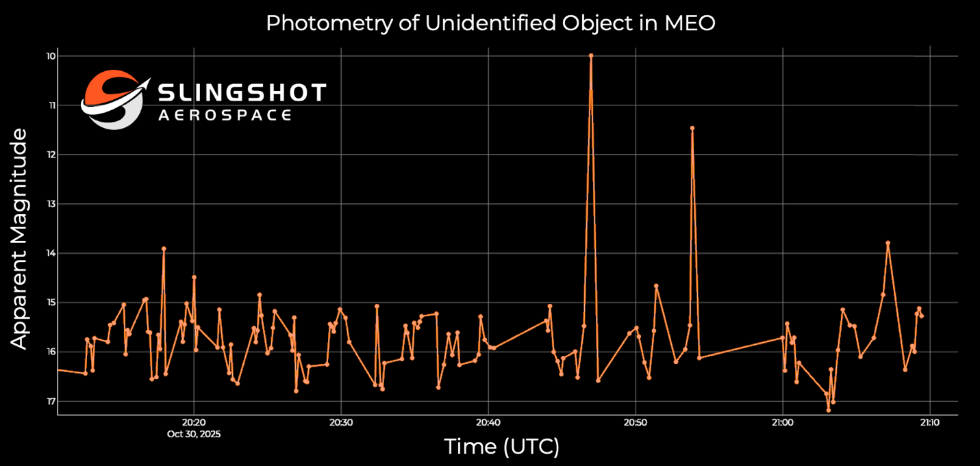 Chart, histogramAI-generated content may be incorrect., Picture