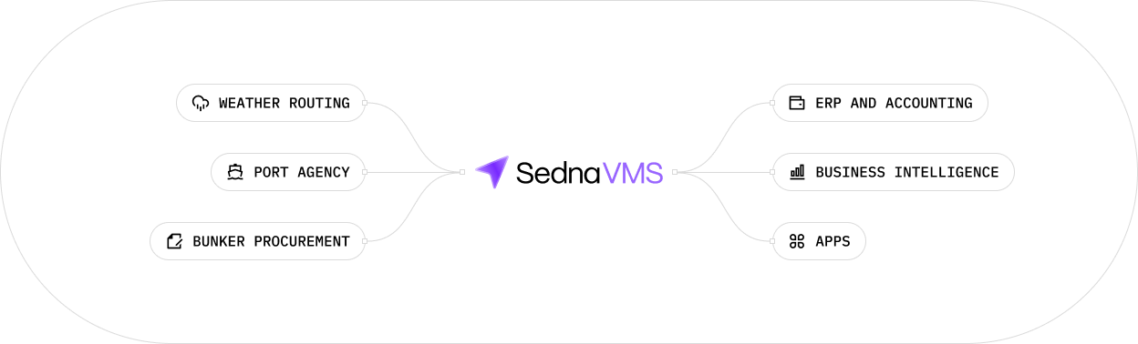 Diagram showing Sedna VMS at the centre of a connected ecosystem of ERP, accounting, chartering and operations systems