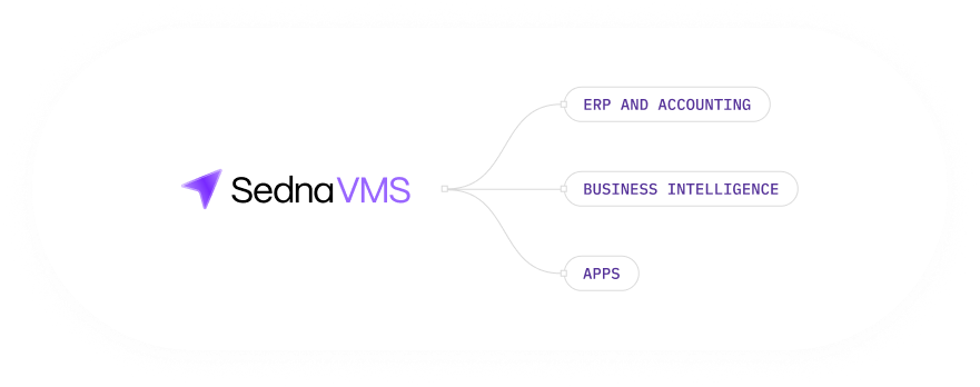 Diagram showing Sedna VMS connecting to ERP, accounting and maritime systems via REST APIs and webhooks