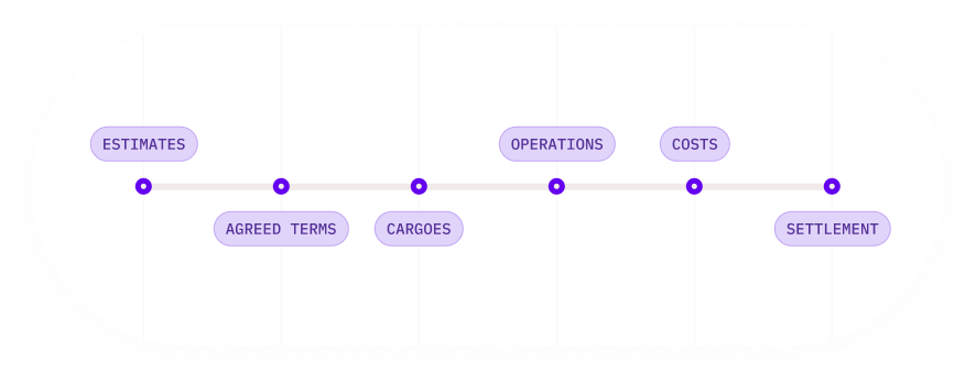 Diagram showing Sedna VMS connecting estimates, terms, cargoes, operational events, costs and settlement in one voyage record