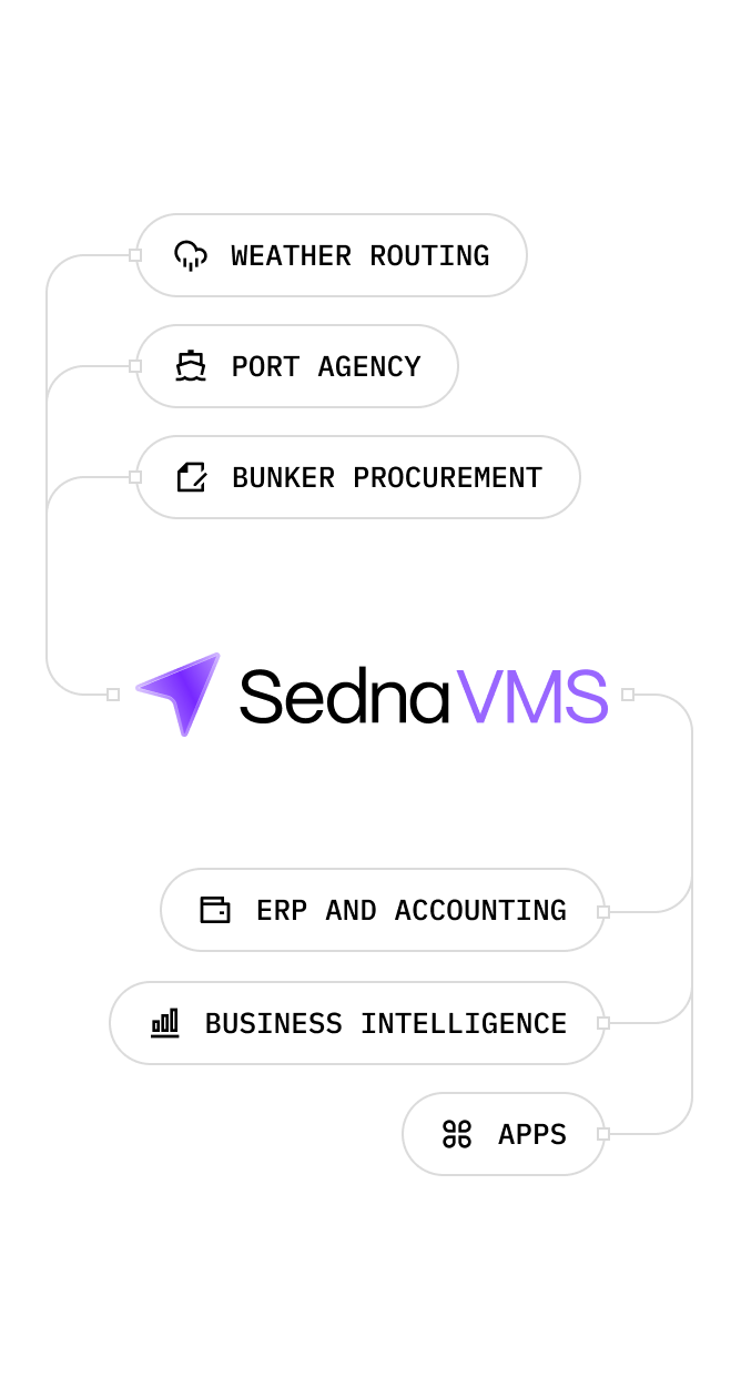 Diagram showing Sedna VMS at the centre of a connected ecosystem of ERP, accounting, chartering and operations systems