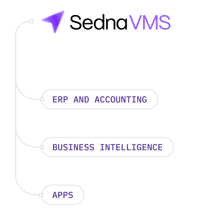 Diagram showing Sedna VMS connecting to ERP, accounting and maritime systems via REST APIs and webhooks