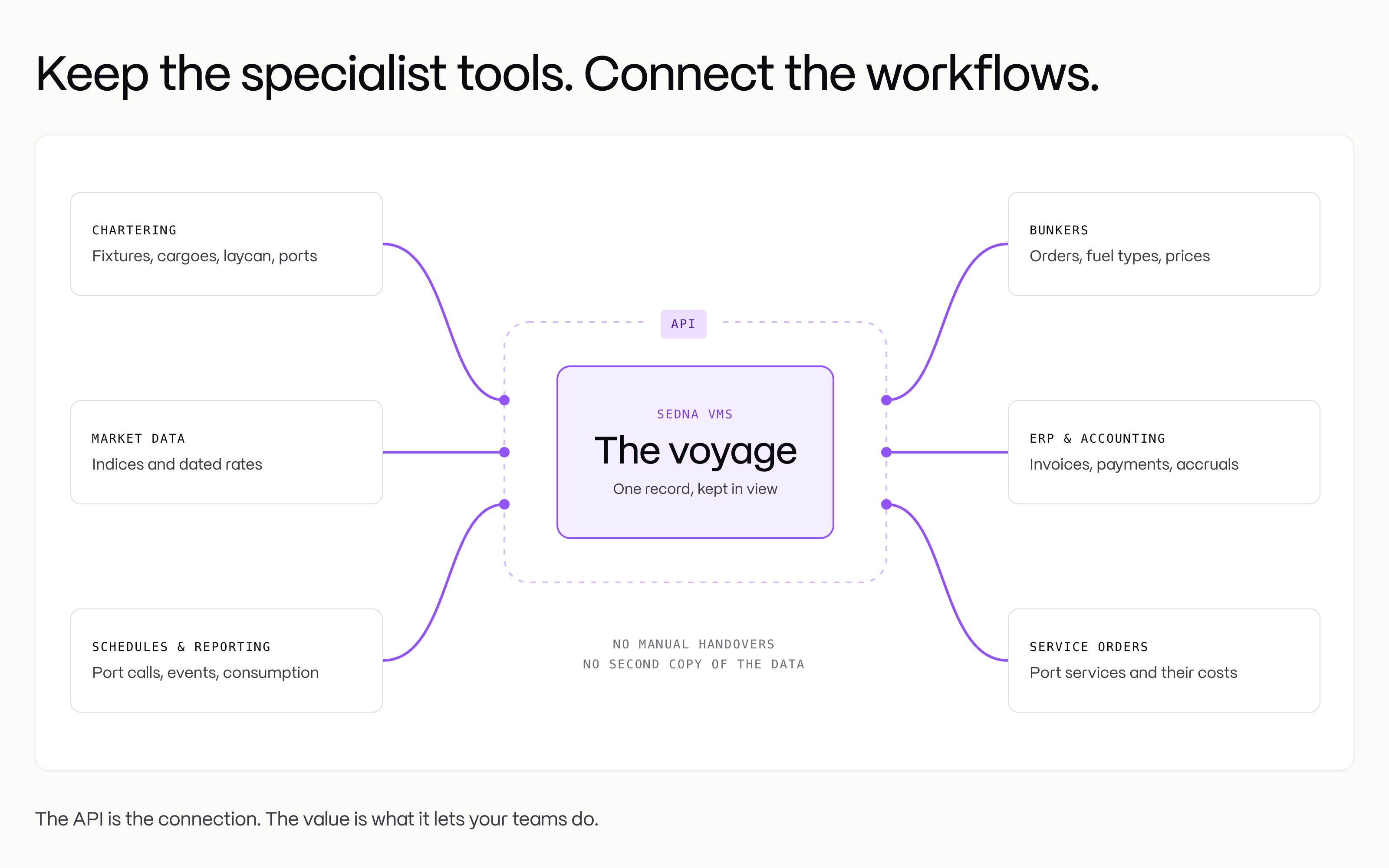 Use Sedna API to connect your tools