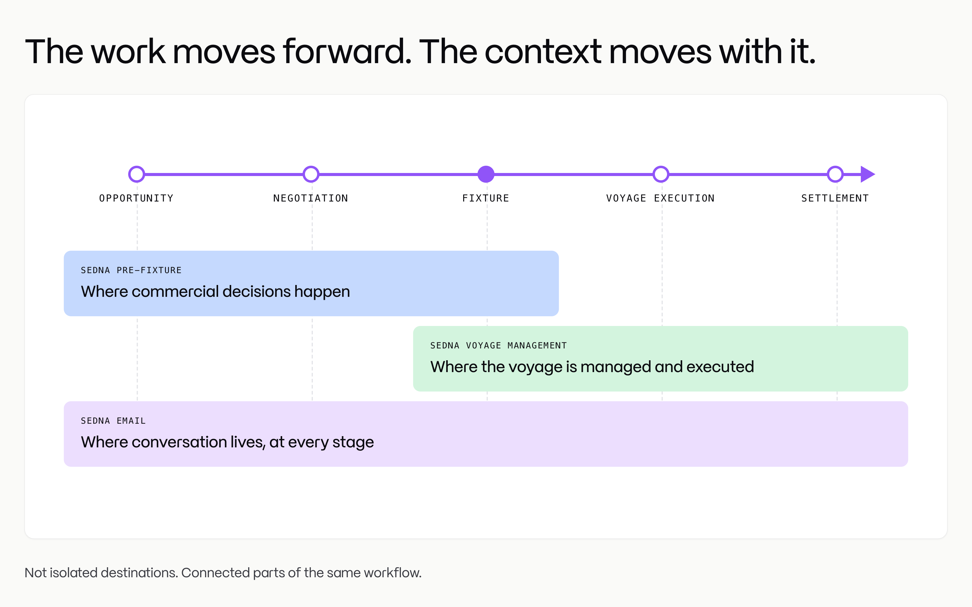 The Sedna platform: the context moves with the work