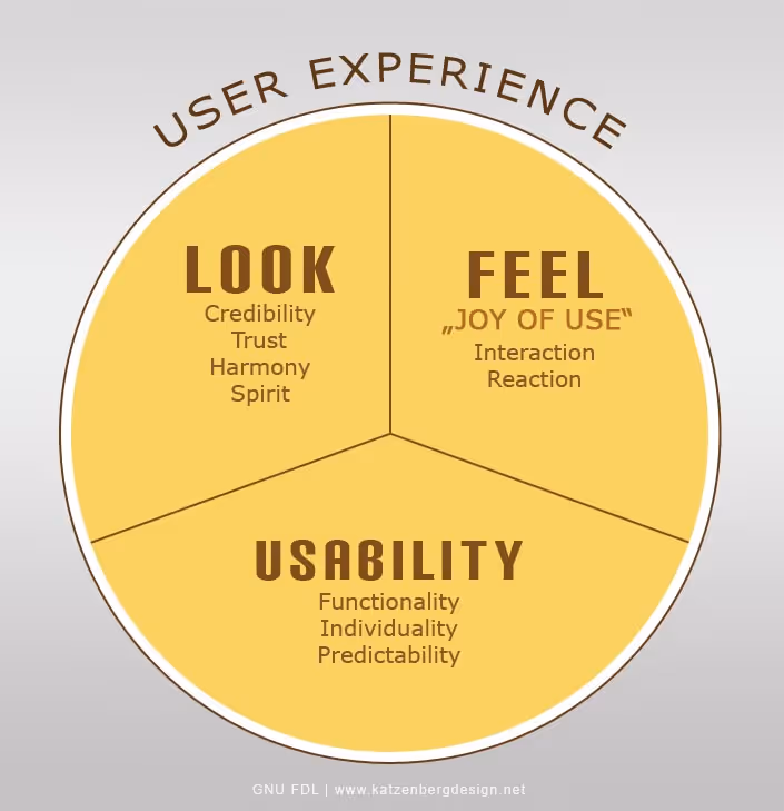 Ux katzenbergdesign engl - Wikimedia Commons