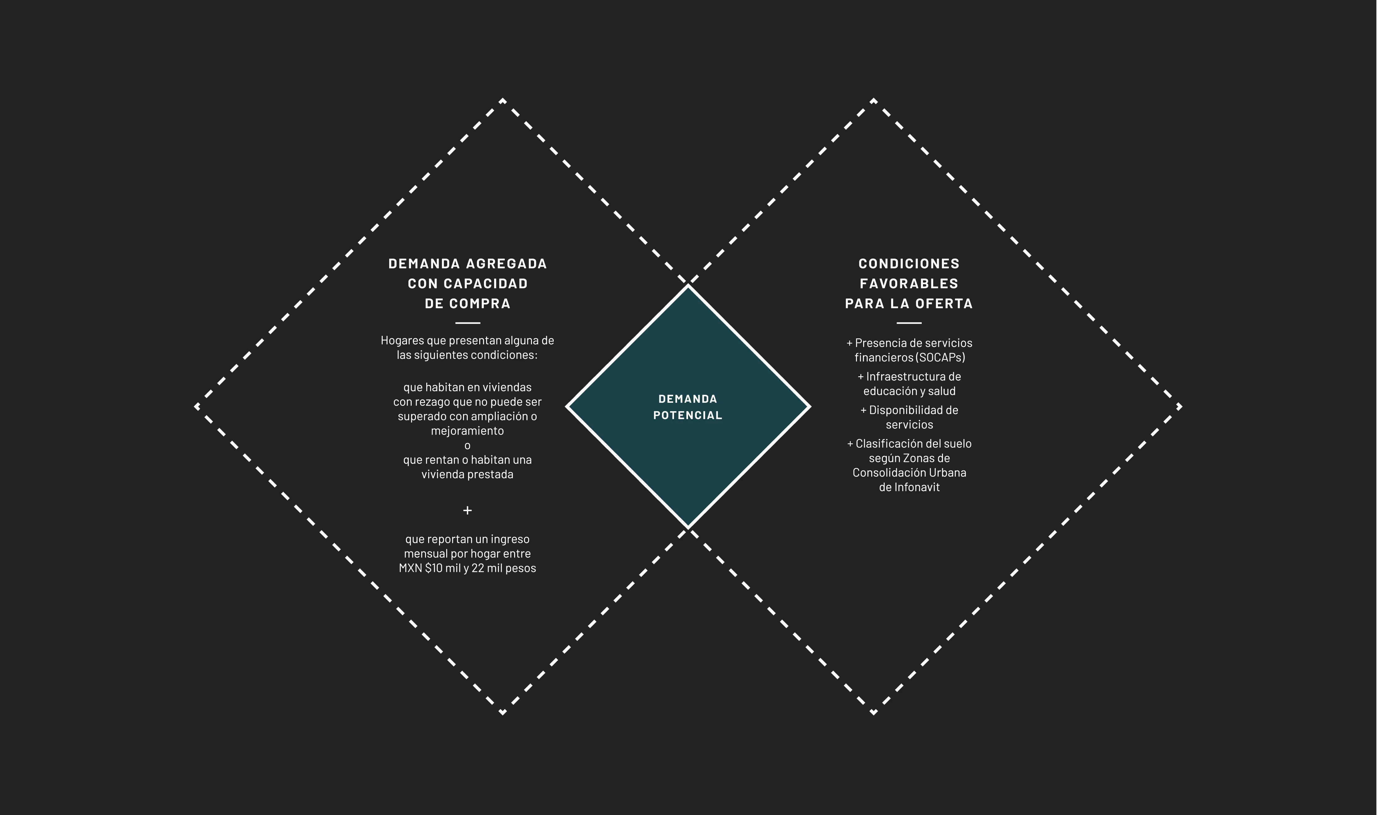 A Venn Diagram showing the intersection between aggregate demand with purchase capacity AND favorable conditions which intersect with the demand potential