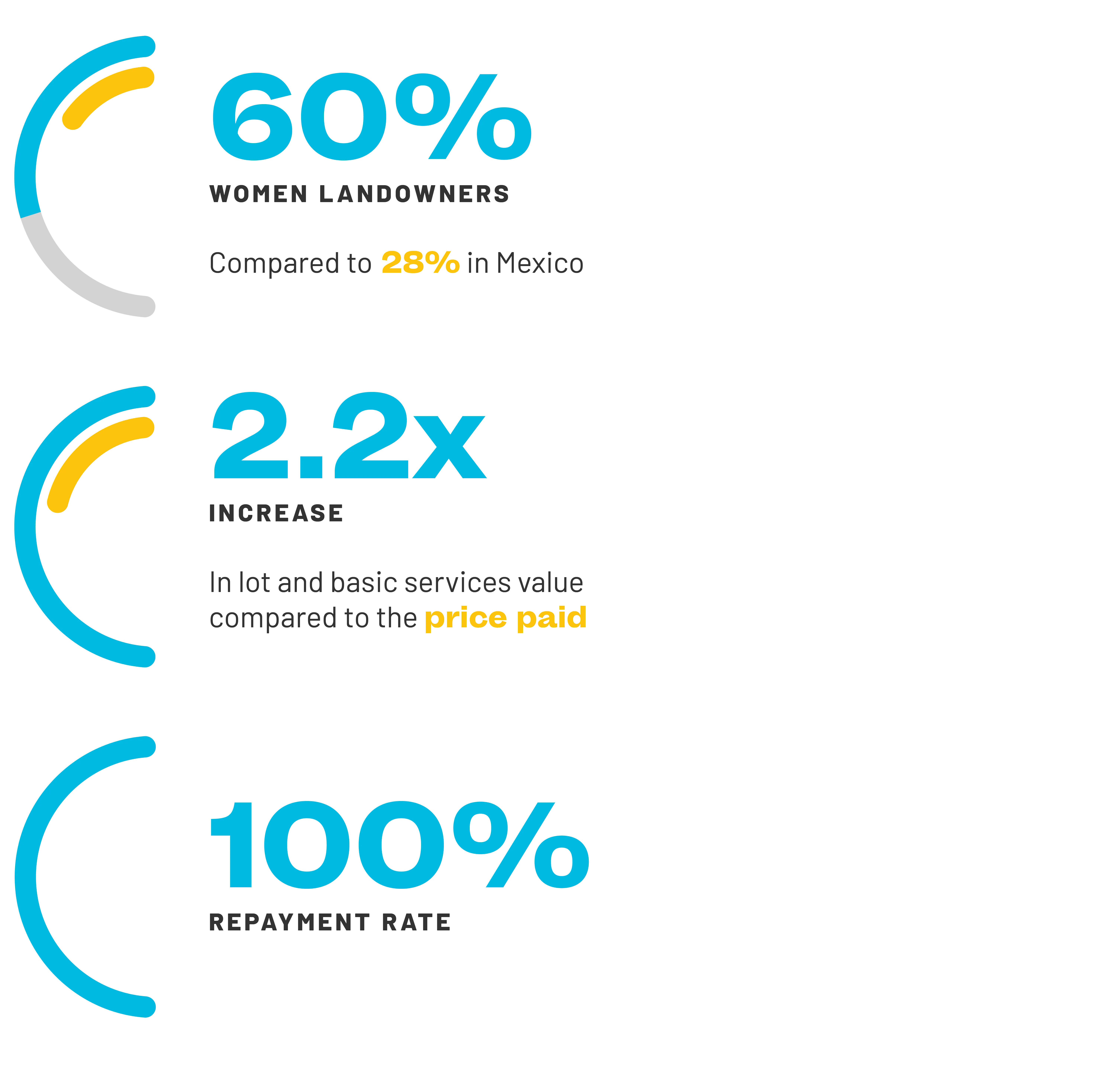 60% women landowners, compared to 28% in Mexico. 2.2 times increase in lot and basic services value compared to the price paid. 100% repayment rate.