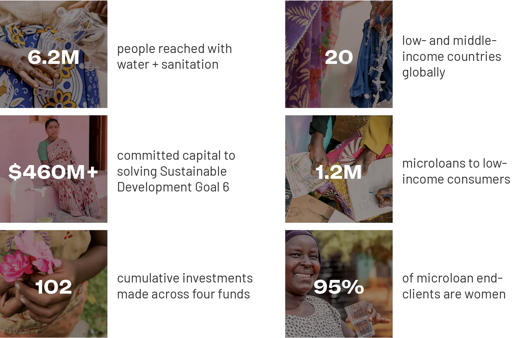 6.2 million people reached with water and sanitation. $460M+ committed capital to solving SDG6. 102 cumulative investments made across four funds. 20 low- and middle-income countries globally. 1.2M microloans to low-income consumers. 95% of microloan end-users clients are women.