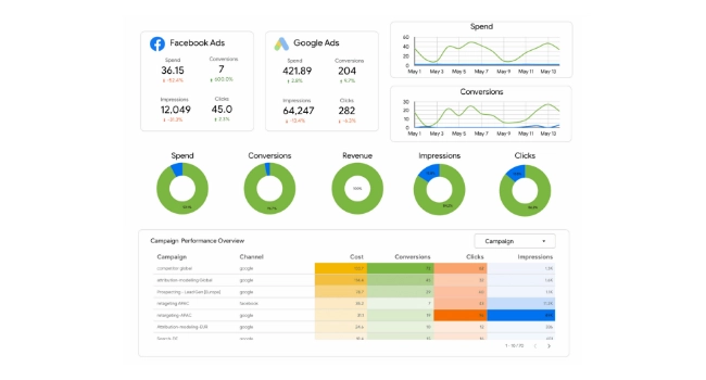 Dashboard with combined overview of Google Ads and Facebook Ads performance