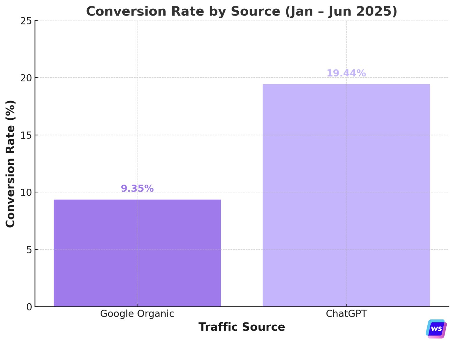 conversion rates from google organic search vs chatgpt