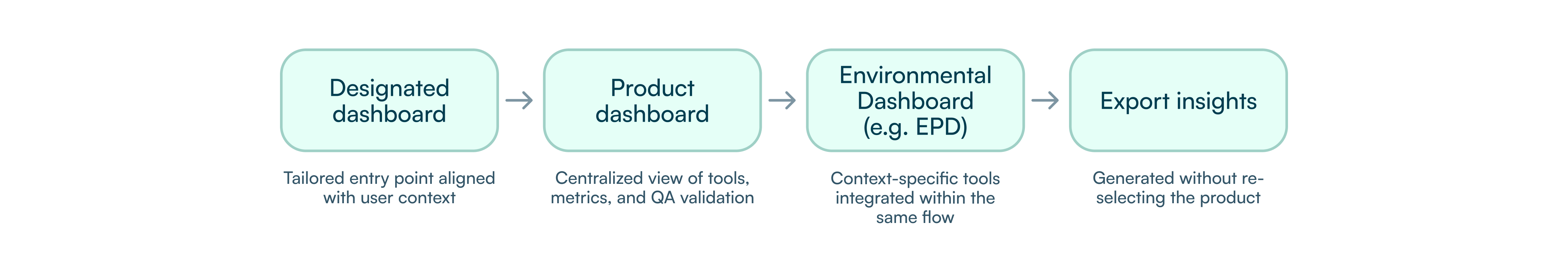 Product Dashboard
