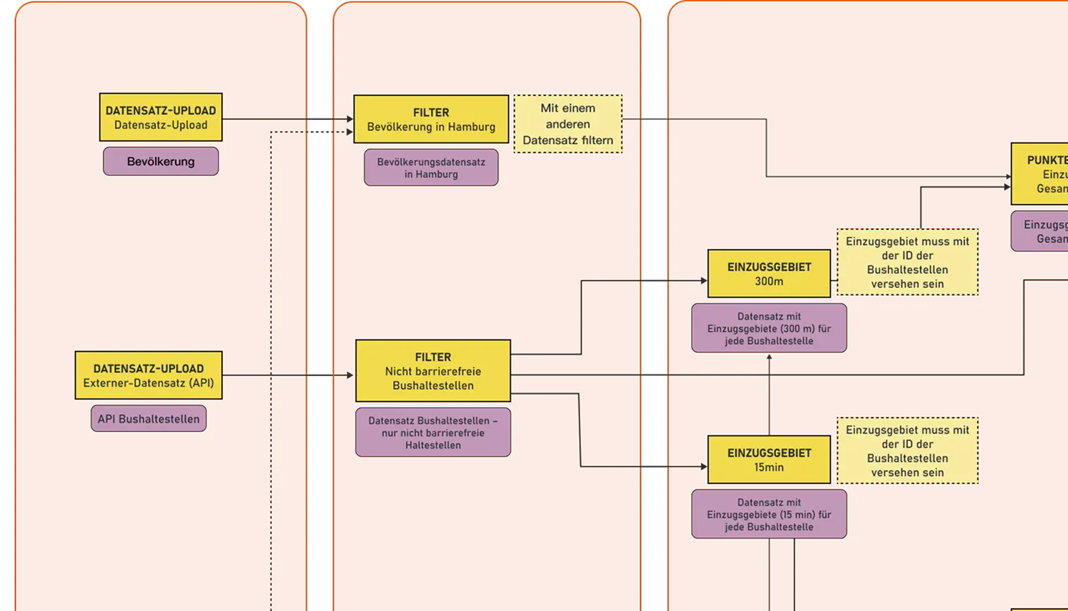 Location Analysis for Bus Stops in Hamburg with WebGIS GOAT