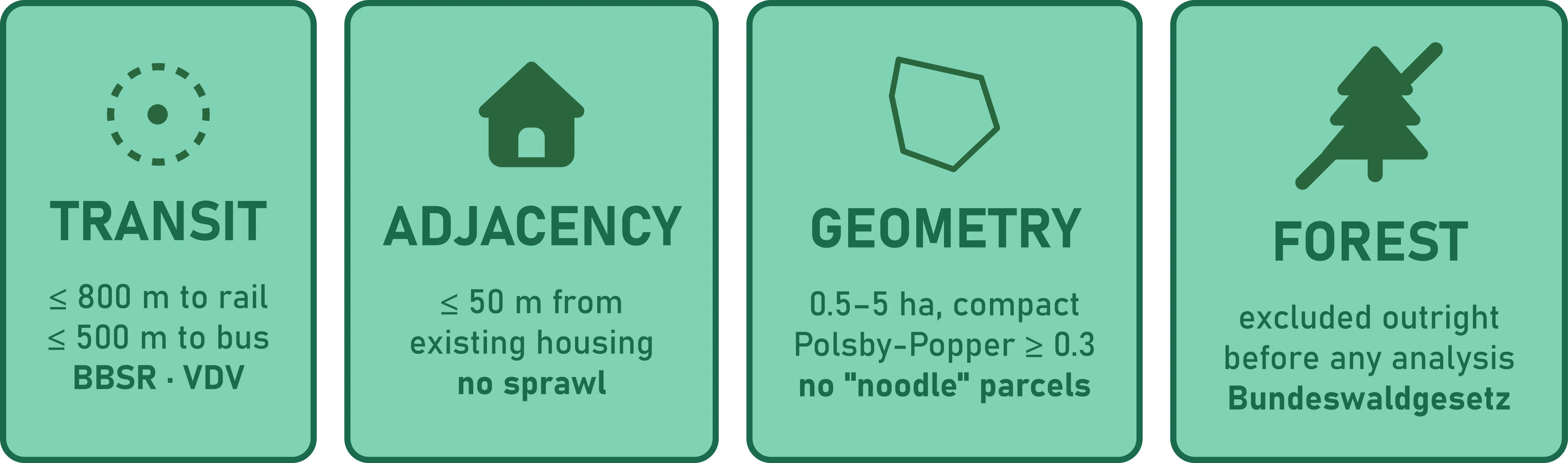 Diagram of the four criteria used to find buildable farmland: transit access, adjacency to existing housing, parcel geometry, and exclusion of forest