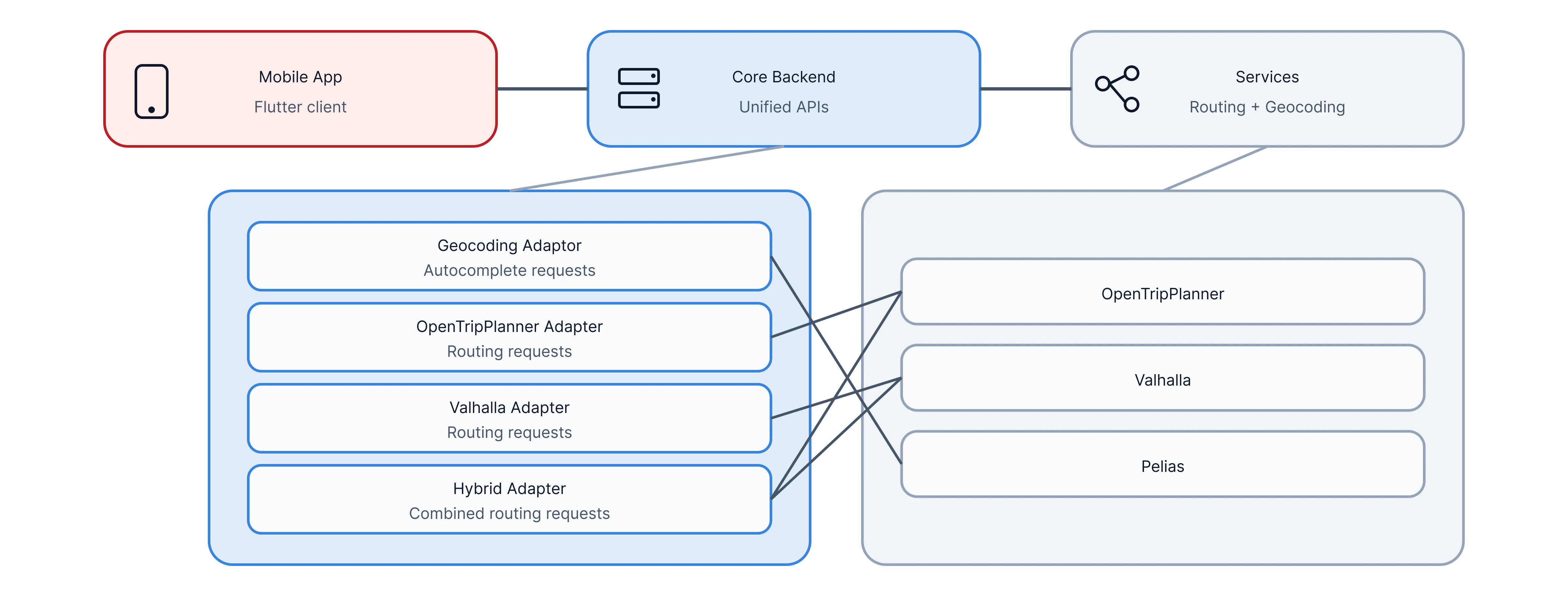 Diagramm der dreistufigen Architektur von Park-Stark: eine Services-Schicht (Routing, Navigation, Geokodierung), ein Python-Core-Backend und die Flutter-App