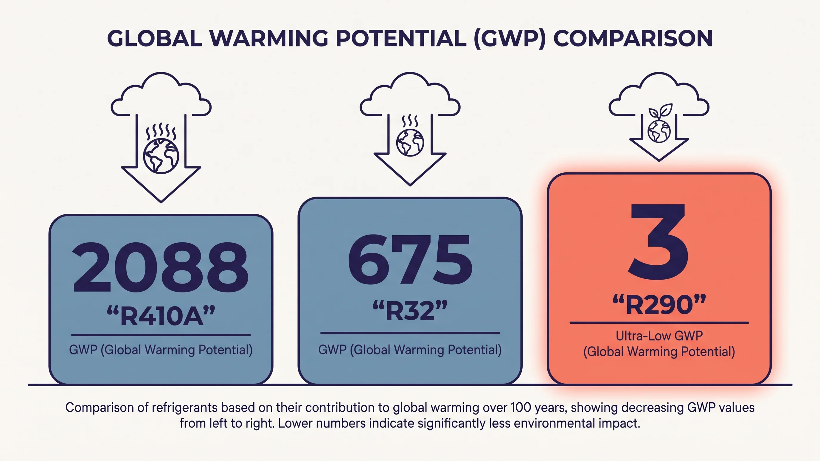Vergelijking GWP-waarden koudemiddelen: R410A (2088), R32 (675) en R290 propaan (3)