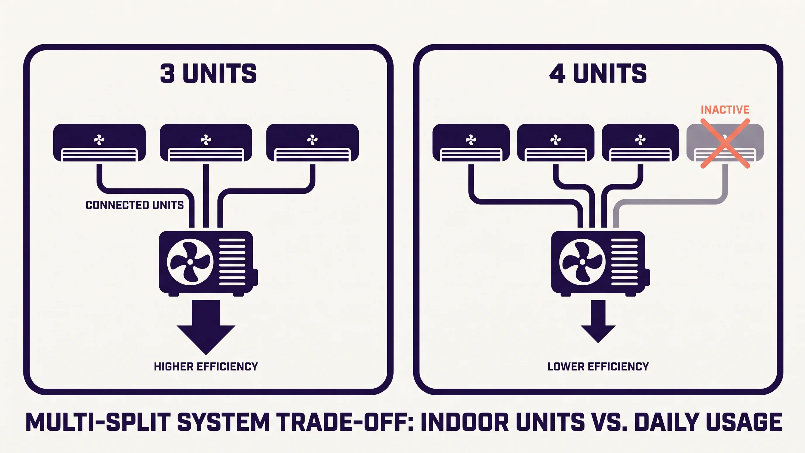 Diagram dat vergelijkt hoe een Daikin 3-units set efficiënter draait dan een onderbelaste 4-units configuratie