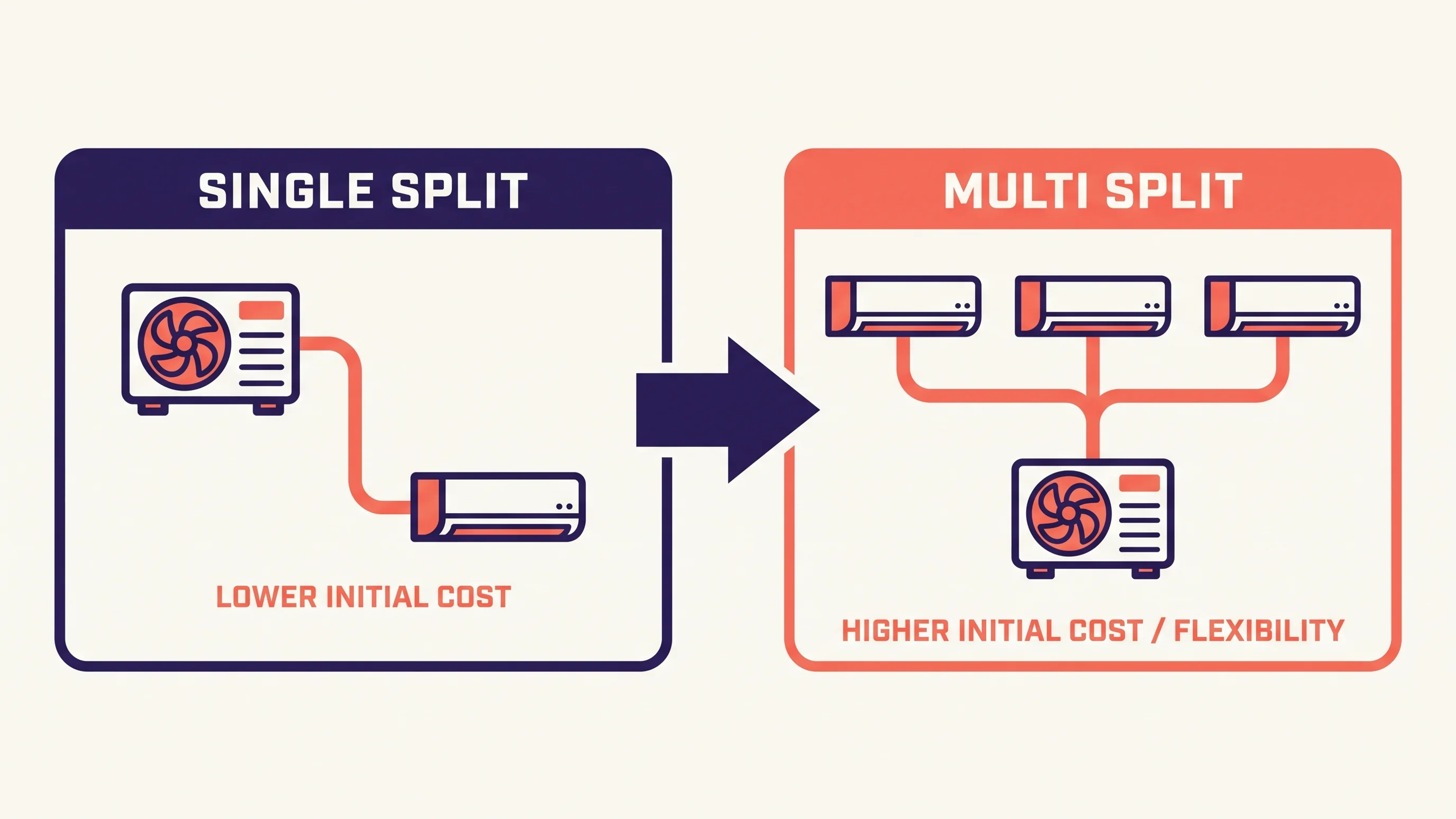 Diagram dat de vergelijking toont tussen single split met één binnenunit en multi split met drie binnenunits op één buitenunit