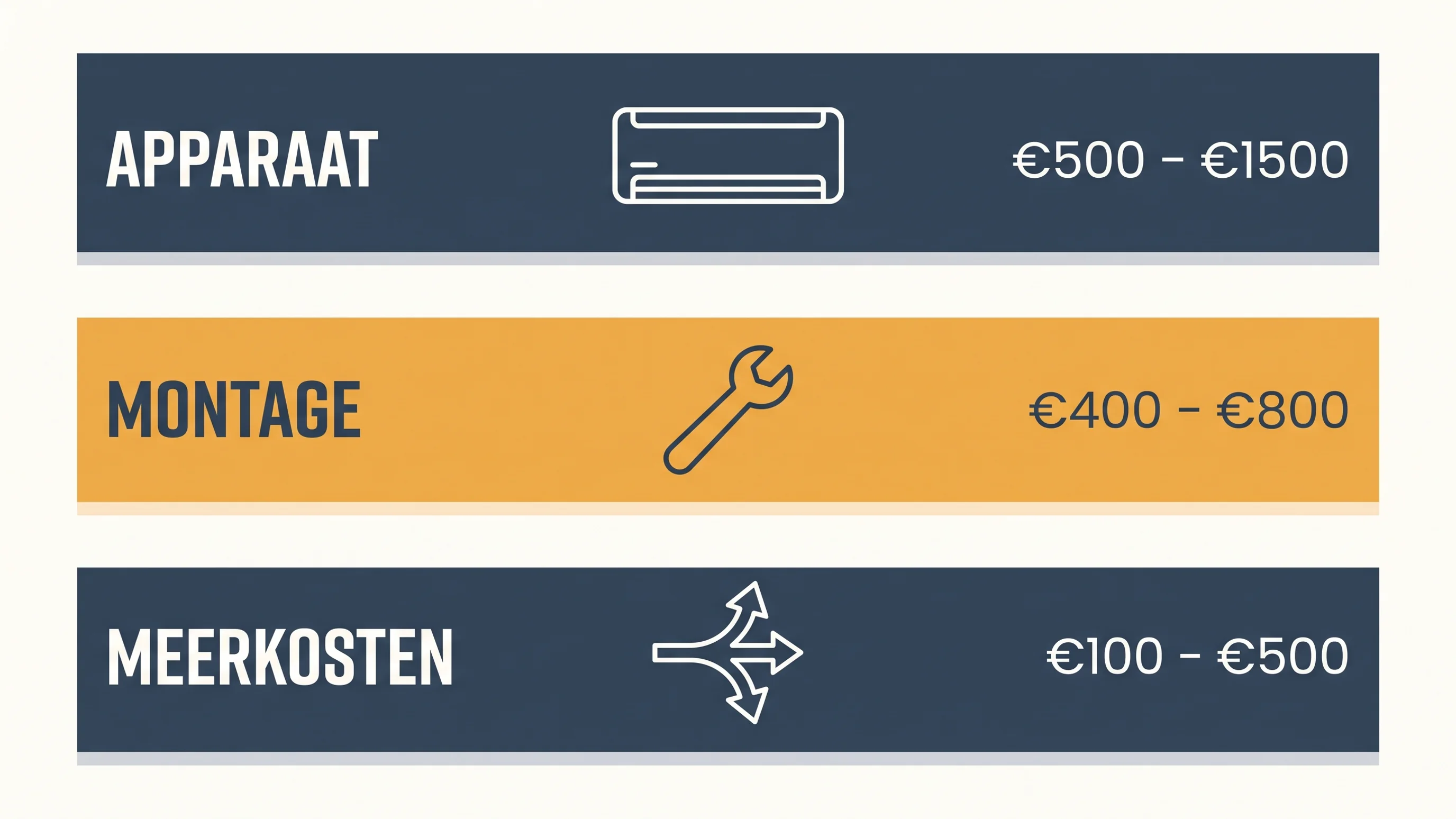 Diagram van drie kostenlagen bij een single split airco installatie: apparaat, montage en situatiegebonden meerkosten