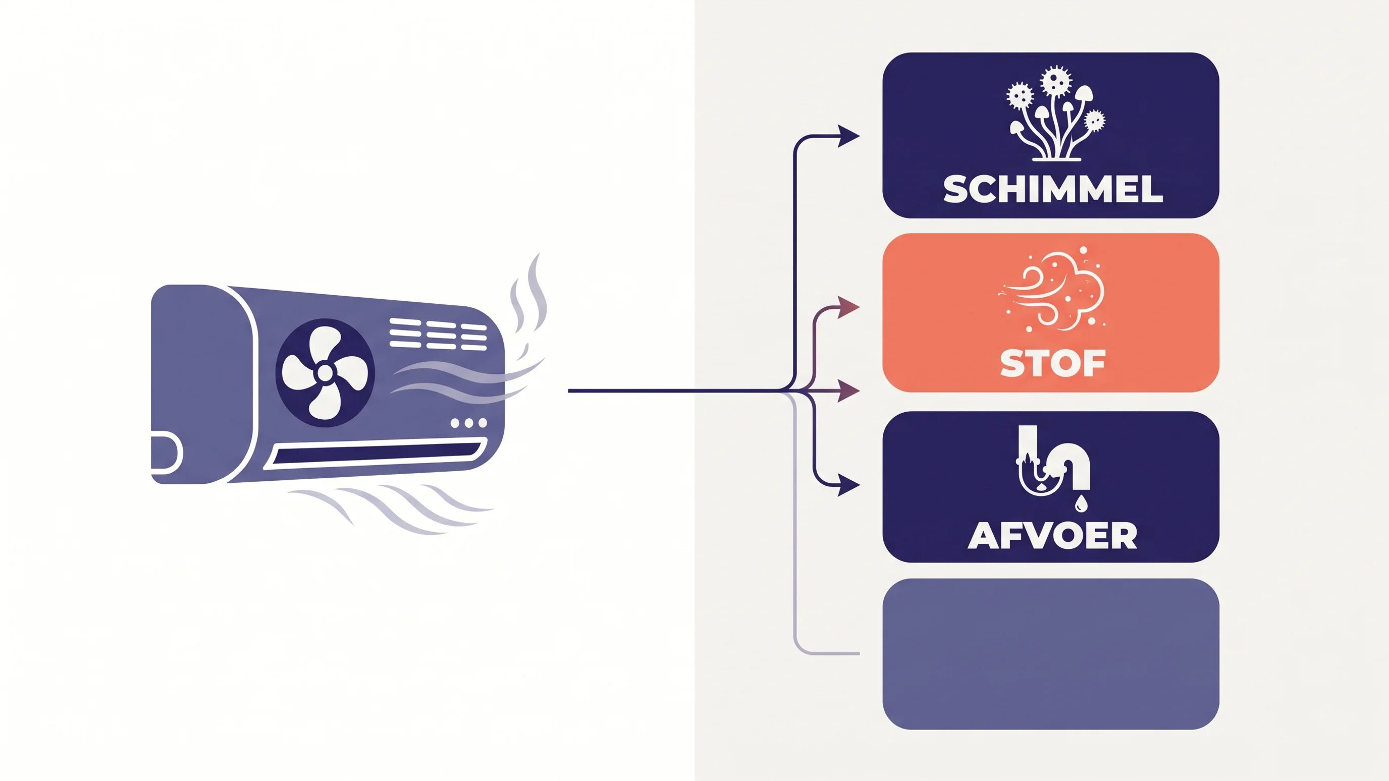 Diagram met vier geuroorzaken bij airco op verwarmen: schimmel, stof, afvoer en koudemiddellek