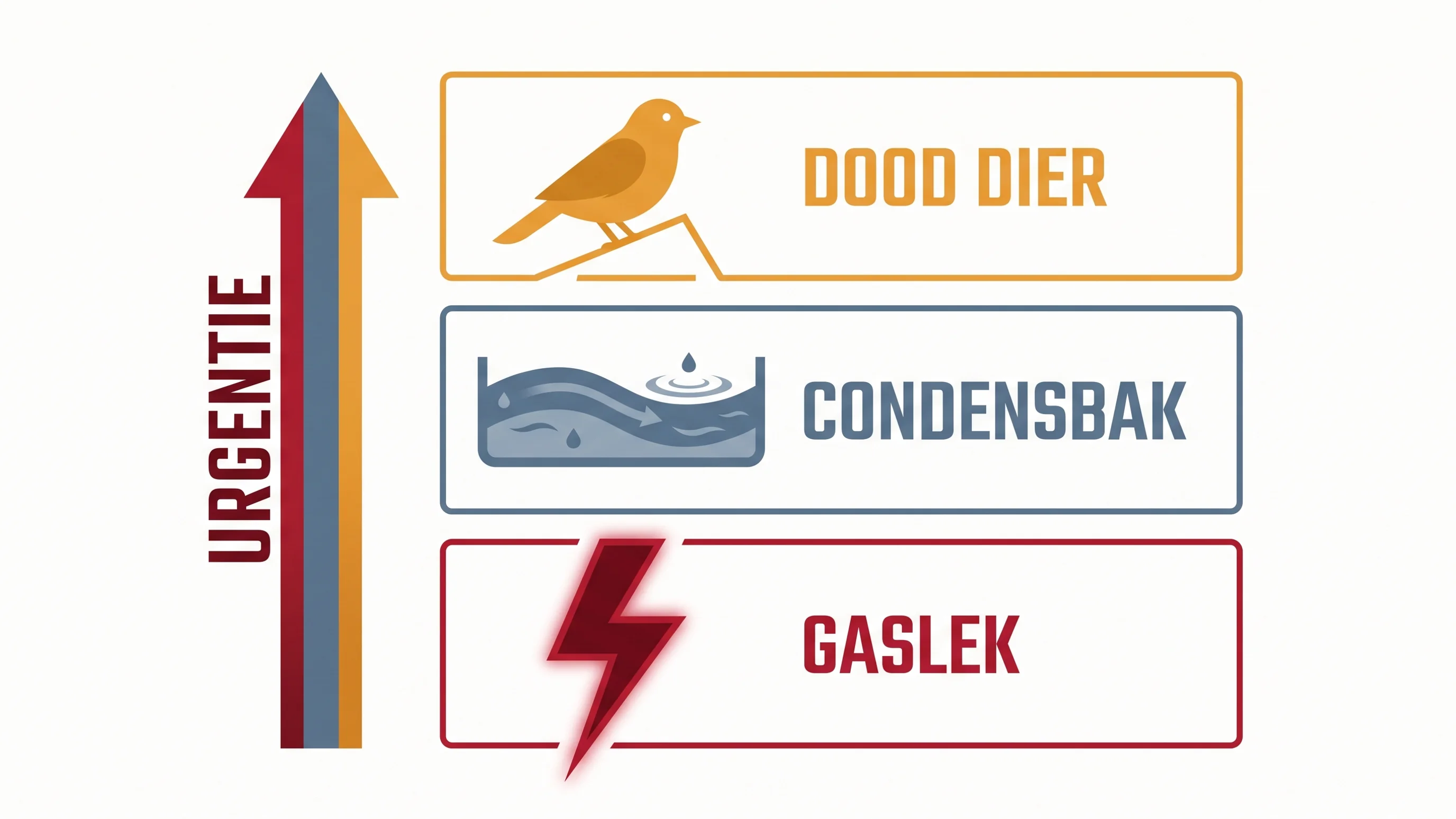 Diagram van drie oorzaken van rotte-eierenlucht uit airco gerangschikt op urgentie: dood dier, condensbak en gaslek