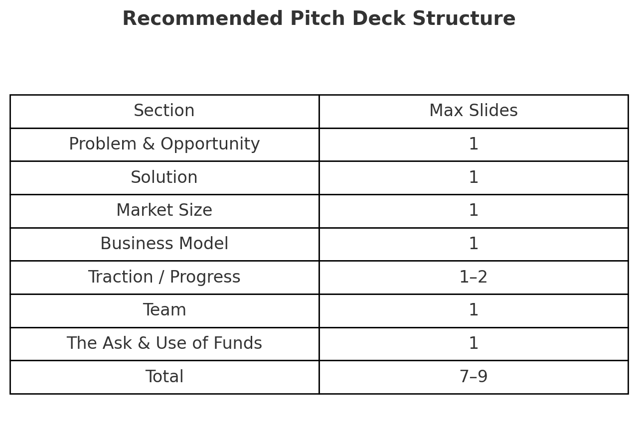 Recommended pitch deck structure by section.