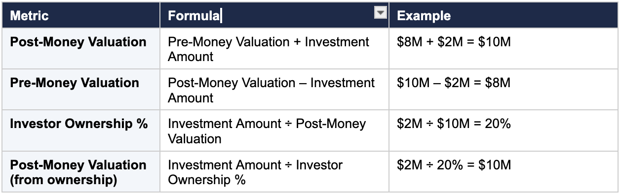 The Post-Money Valuation Formulas You Need to Know  Pitchwise