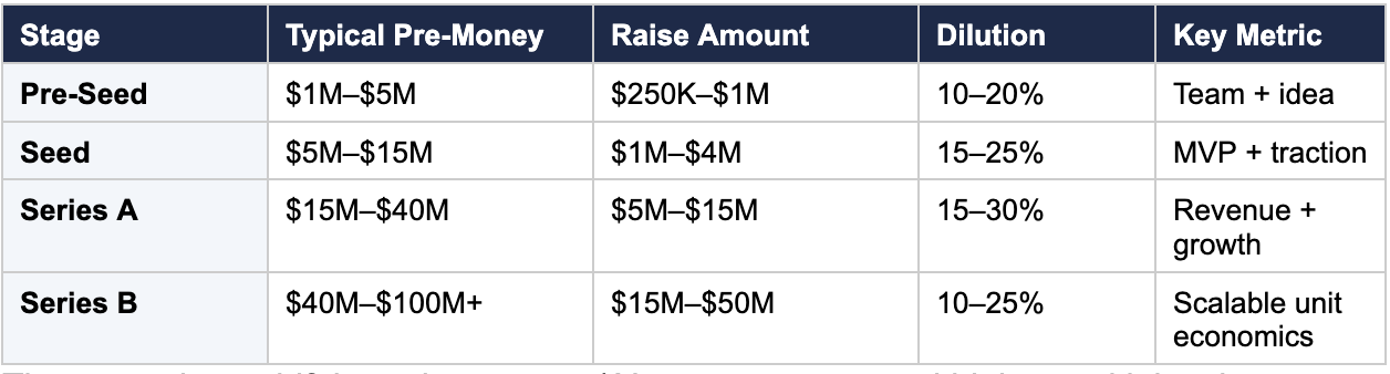 Typical Valuation Ranges by Funding Stage - Pitchwise