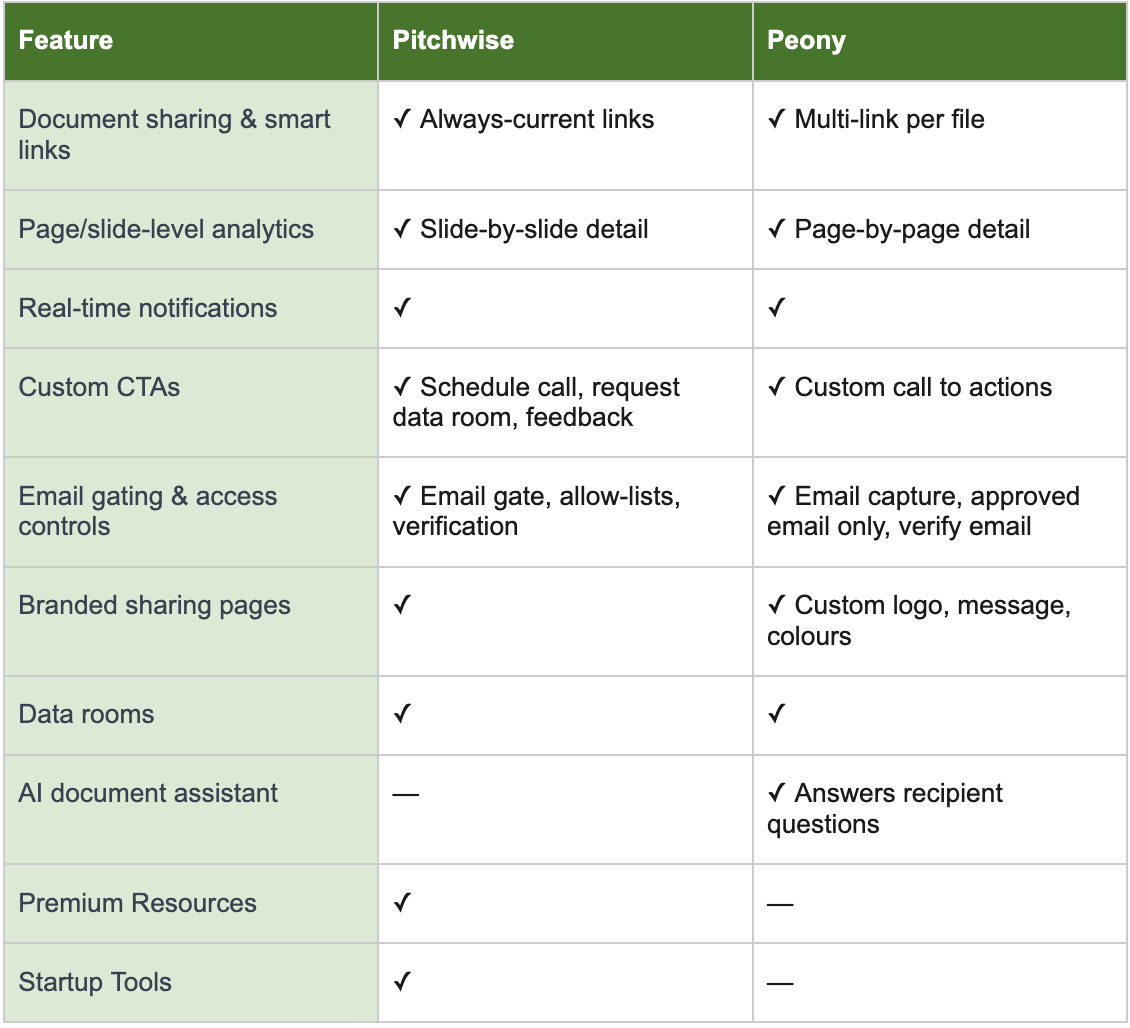 Feature Comparison: Pitchwise vs Peony
