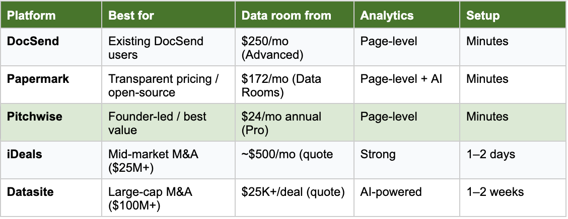 Quick comparison: M&A data room platforms at a glance