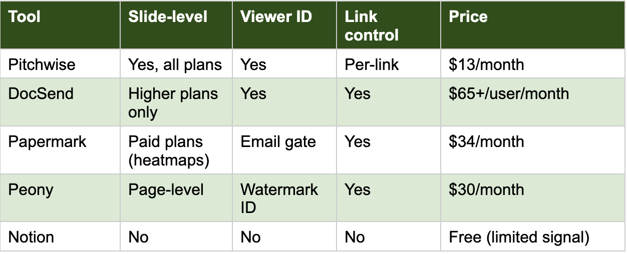 Pitchwise vs Docsend vs Papermark vs Peony vs Notion