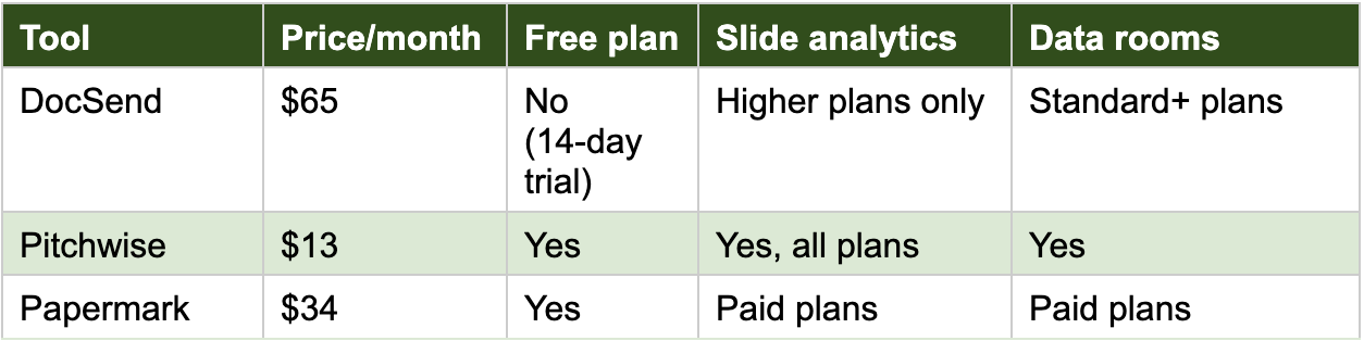 How DocSend compares to alternatives