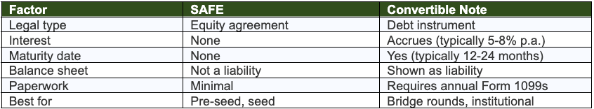 The differences between a SAFE and a Convertible Note
