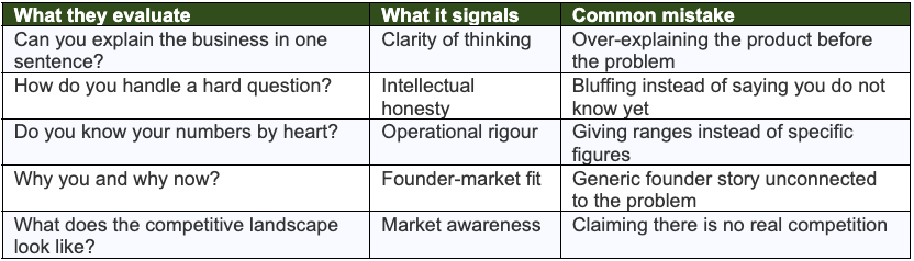 What VCs actually measure in the room