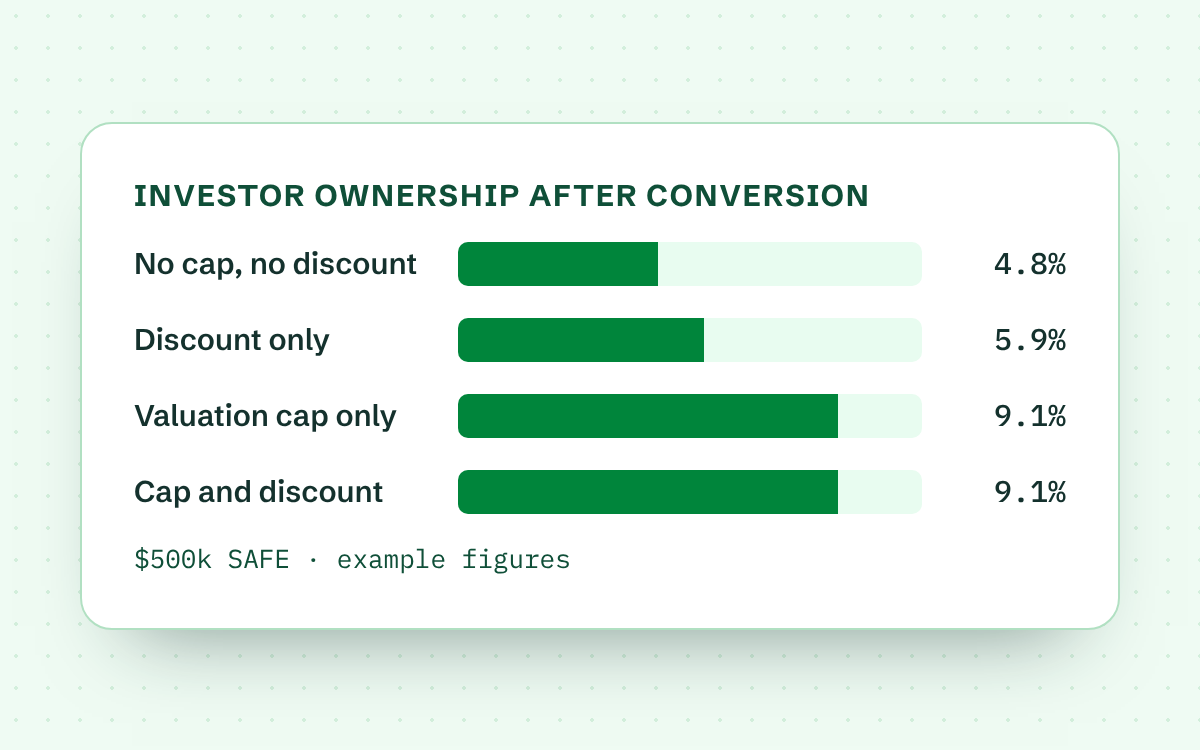 SAFE Calculator: Free SAFE Conversion & Dilution Simulator