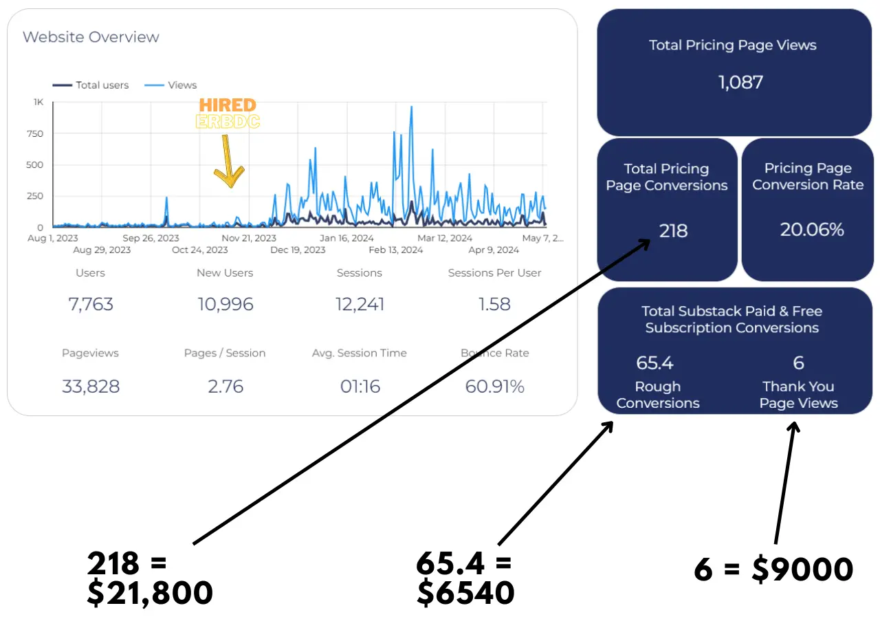 Client pricing page conversion results by Eli R. Brown Digital Conversions.