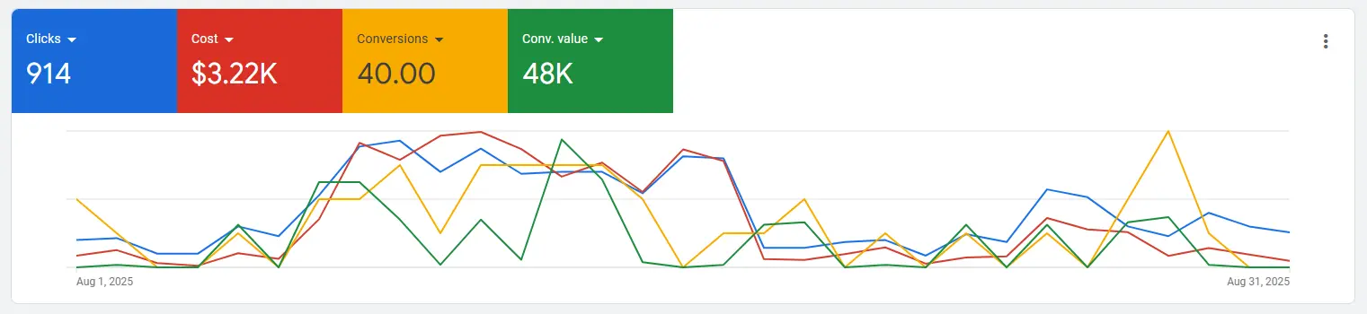 Client pricing page conversion results by Eli R. Brown Digital Conversions.
