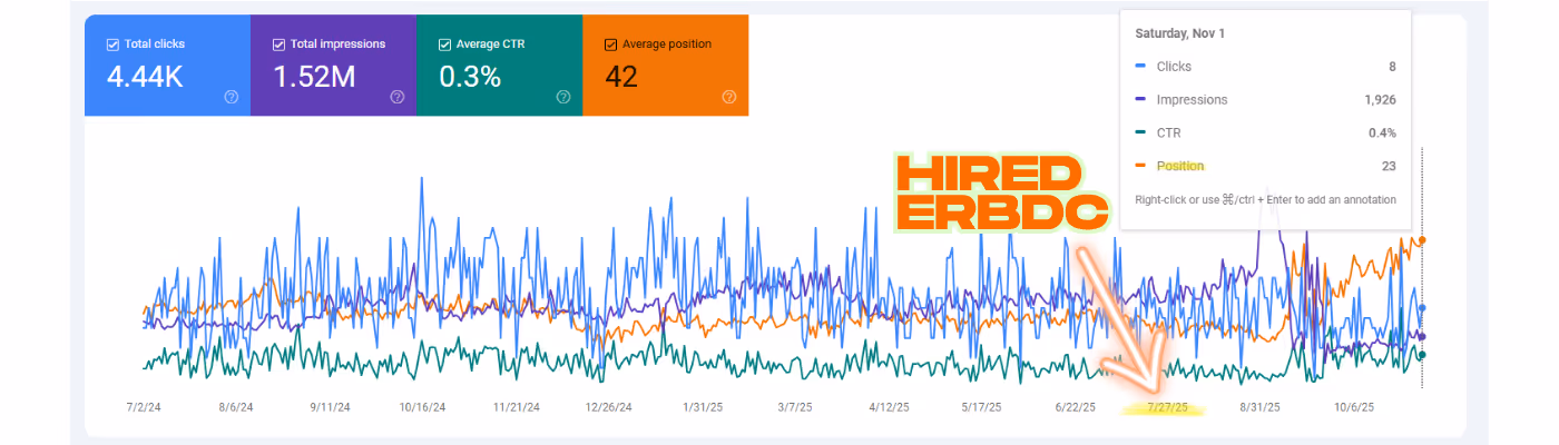 Line graph showing website performance data from July 2024 to October 2025 with metrics Total clicks (4.44K), Total impressions (1.52M), Average CTR (0.3%), and Average position (42). Data for Saturday, Nov 1 shows 8 clicks, 1,926 impressions, 0.4% CTR, and position 23.